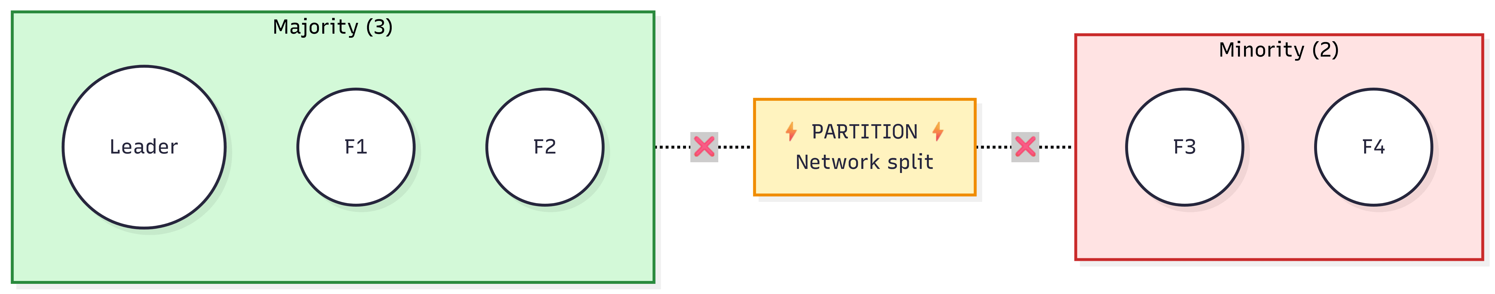 A network partition separates a five-node cluster into a three-node majority containing the leader and a two-node minority that cannot reach quorum.