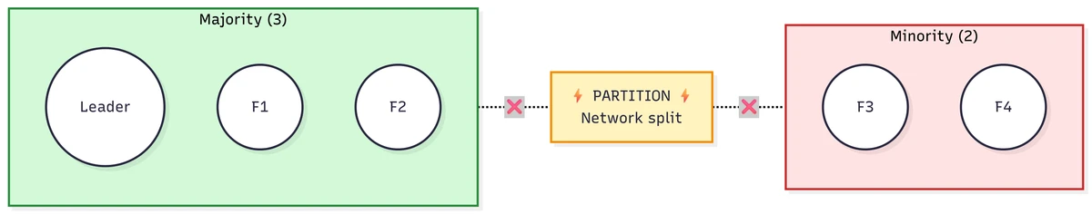 A network partition separates a five-node cluster into a three-node majority containing the leader and a two-node minority that cannot reach quorum.