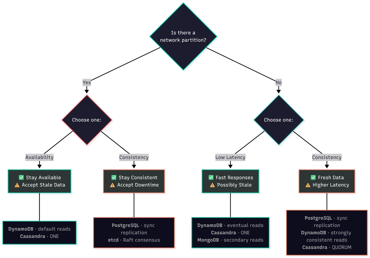 PACELC decision tree: during a partition choose availability or consistency; otherwise choose lower latency or stronger consistency.