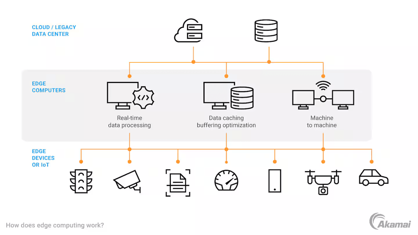 Cloud data centers connect to nearby edge computers that perform real-time processing, cache data, and coordinate machines before serving traffic lights, cameras, factories, meters, phones, drones, and cars.