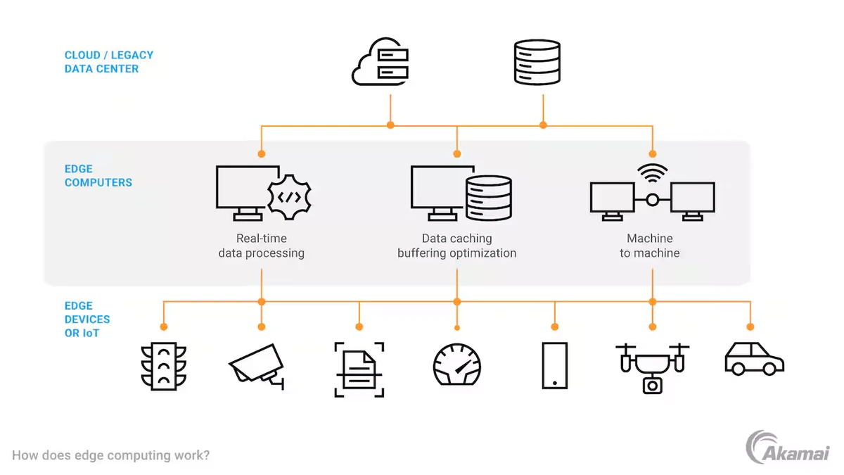 Cloud data centers connect to nearby edge computers that perform real-time processing, cache data, and coordinate machines before serving traffic lights, cameras, factories, meters, phones, drones, and cars.