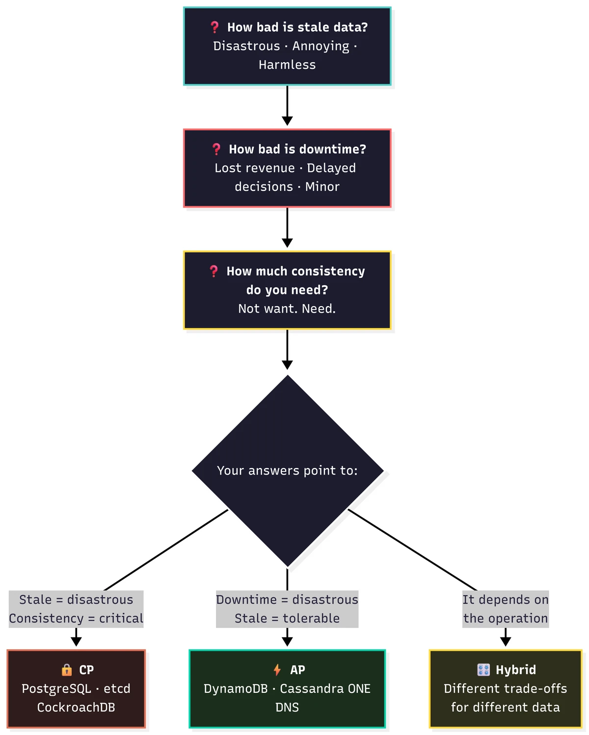 A decision tree chooses a consistency model by asking whether stale data is acceptable, whether lost updates matter, and whether reads must move only forward.