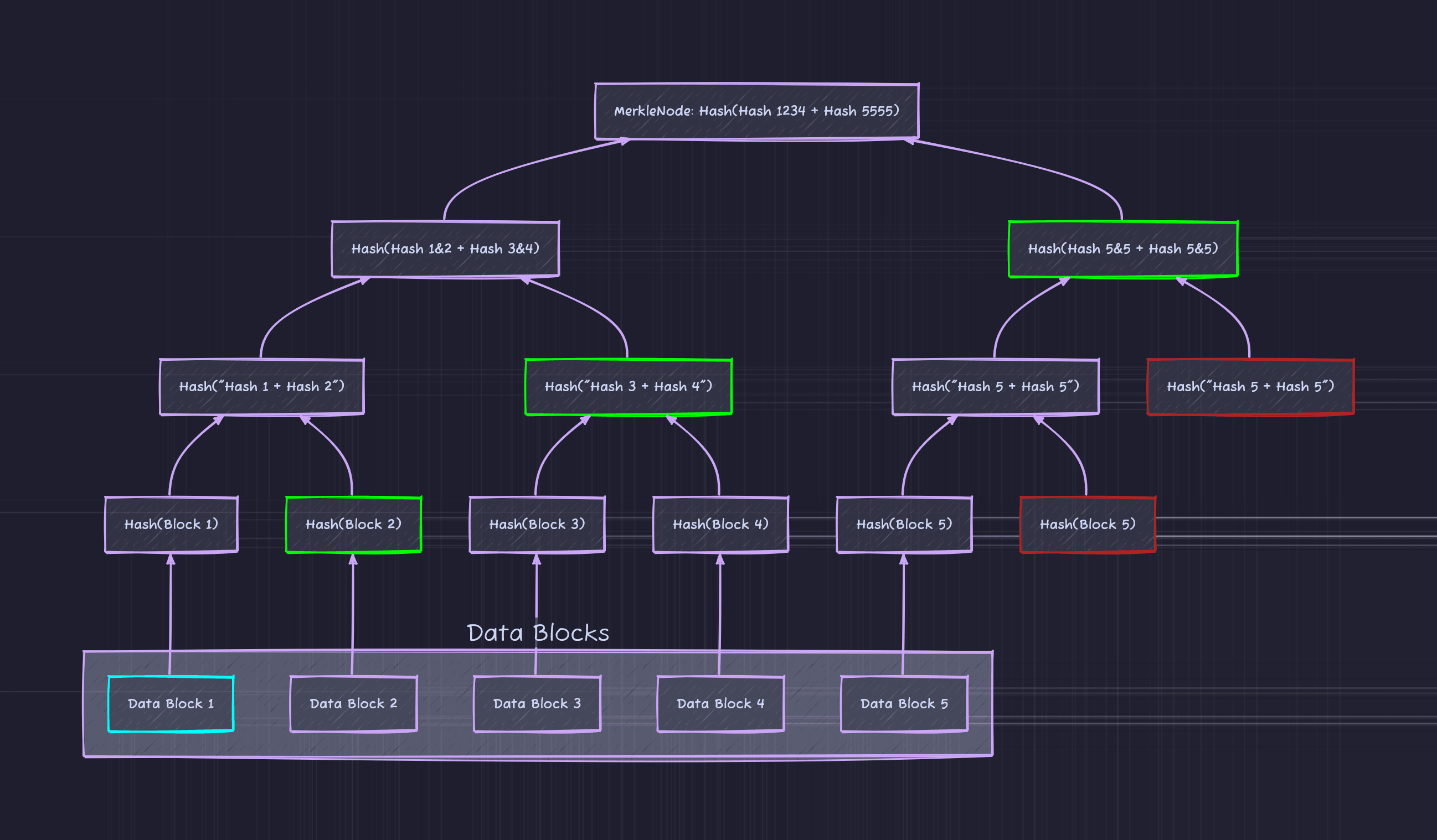 A Merkle proof for Data Block 1 highlights the three sibling hashes needed to recompute the root while unrelated nodes are omitted.