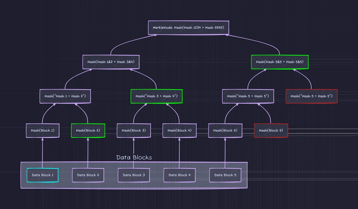 A Merkle proof for Data Block 1 highlights the three sibling hashes needed to recompute the root while unrelated nodes are omitted.