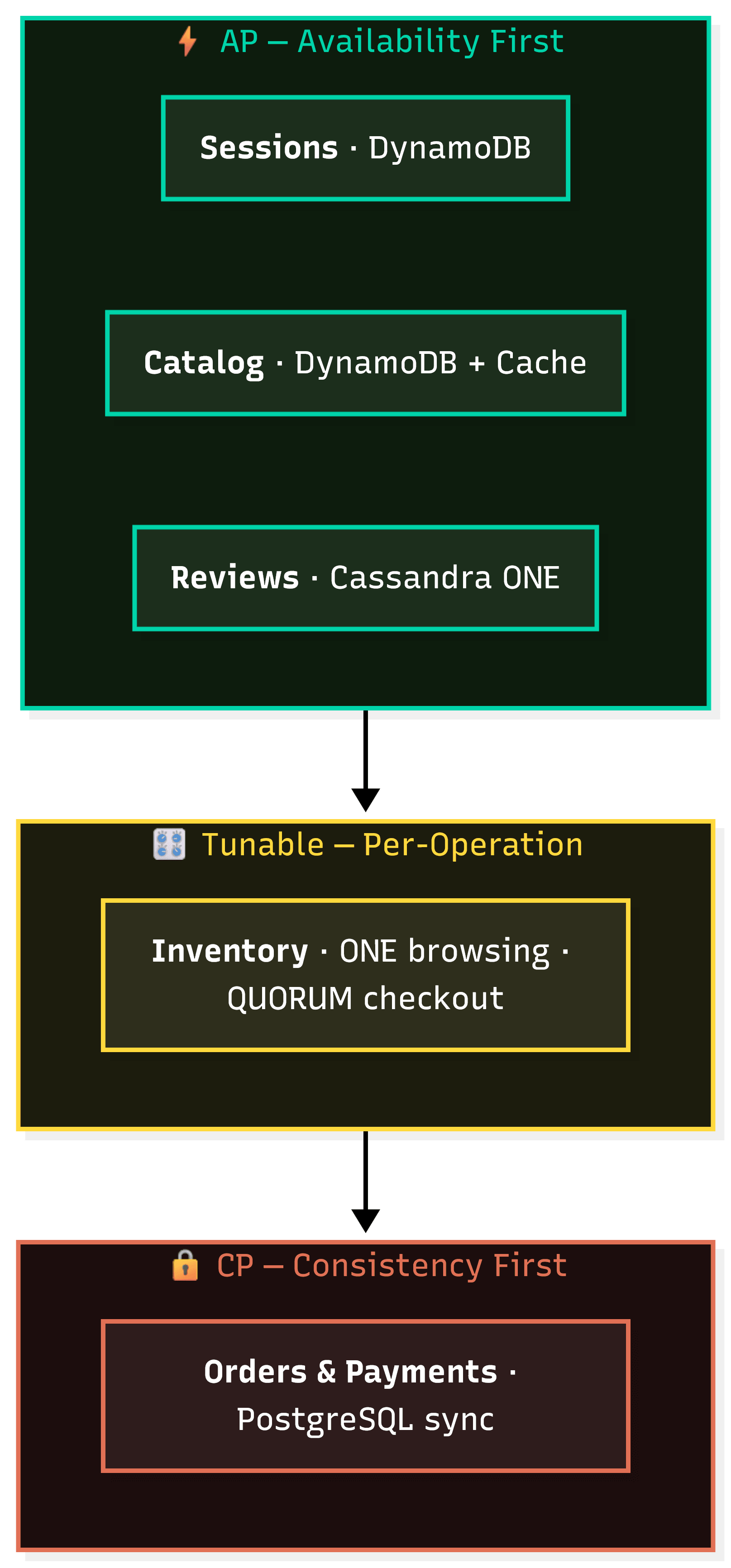A hybrid e-commerce design uses AP behavior for sessions, catalogs, and reviews; tunable consistency for inventory; and CP behavior for orders and payments.