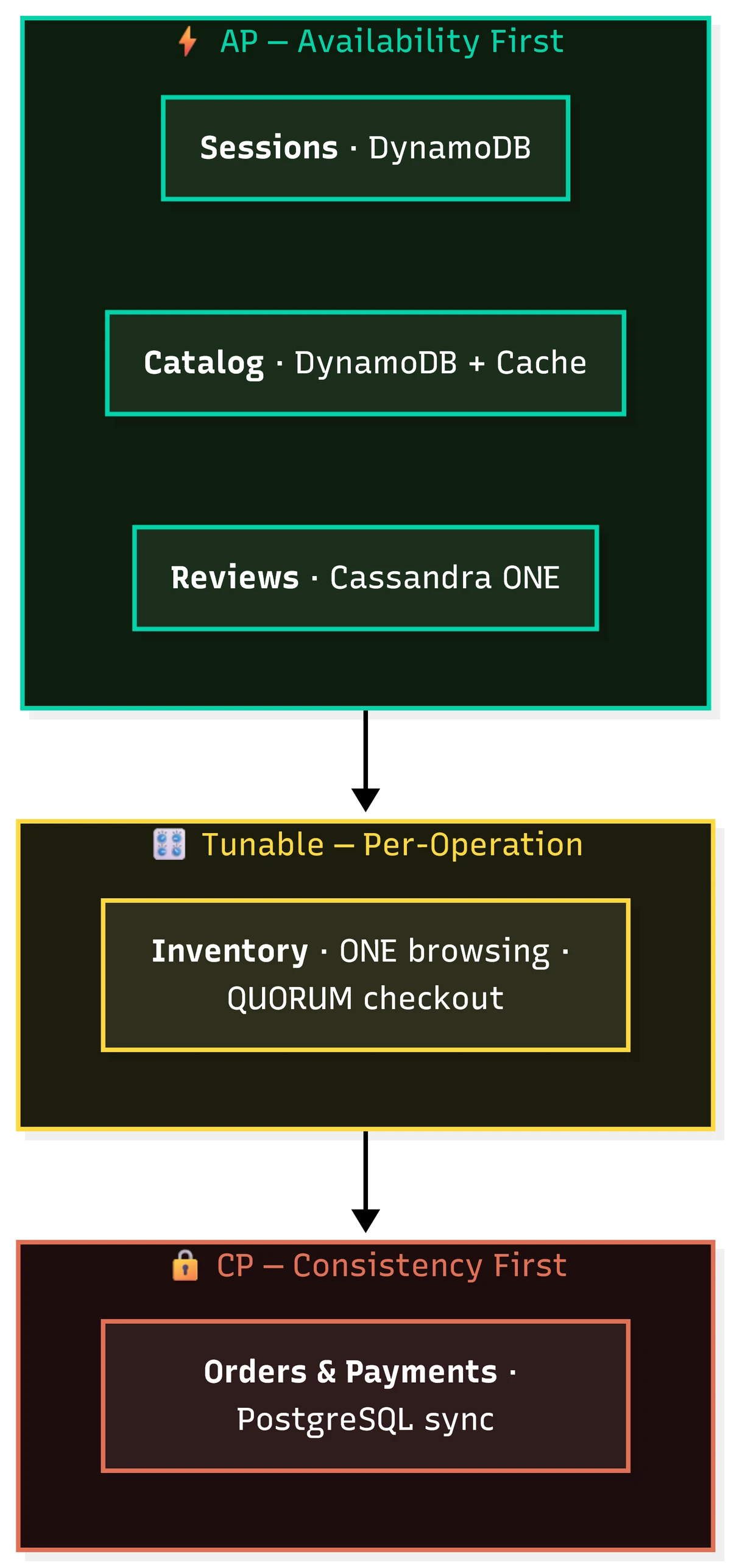 A hybrid e-commerce design uses AP behavior for sessions, catalogs, and reviews; tunable consistency for inventory; and CP behavior for orders and payments.