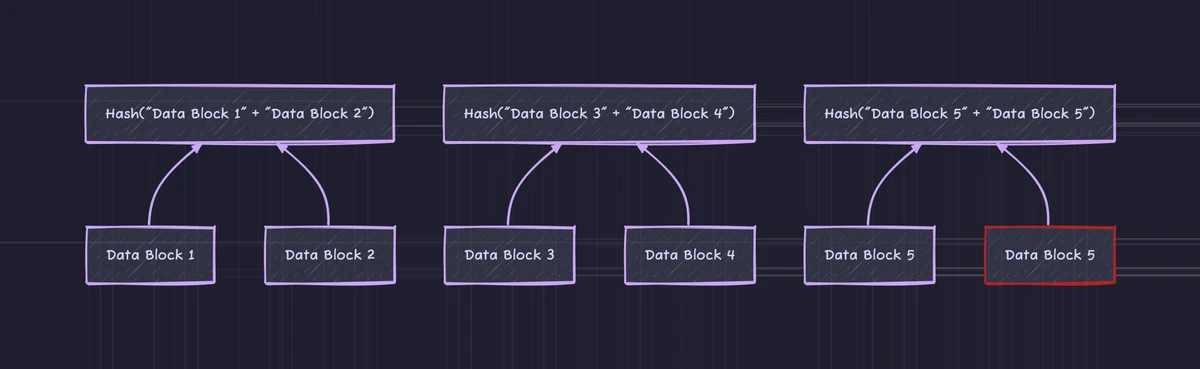 The six leaf inputs form three parent hashes; the final parent is duplicated because this level also contains an odd number of nodes.