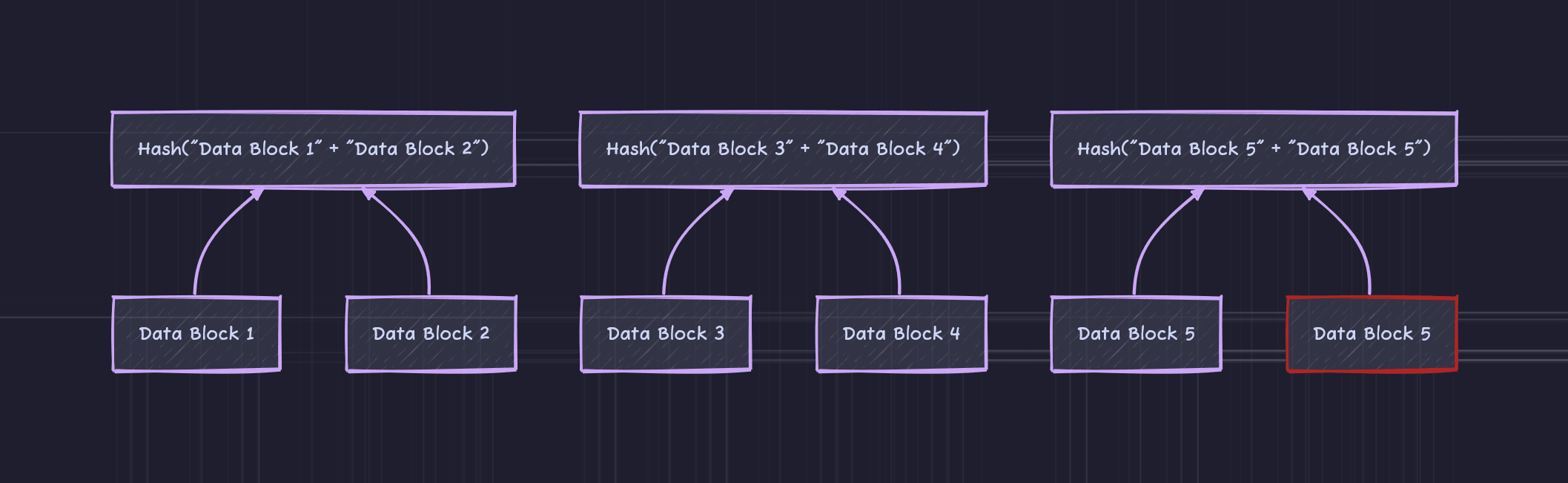 The six leaf inputs form three parent hashes; the final parent is duplicated because this level also contains an odd number of nodes.