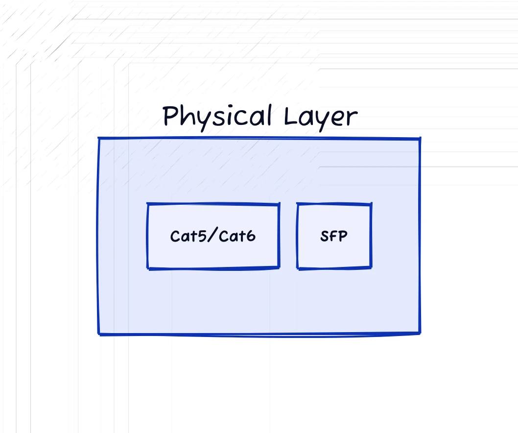 Physical layer diagram containing Cat5 or Cat6 Ethernet cabling and SFP transceivers as examples.