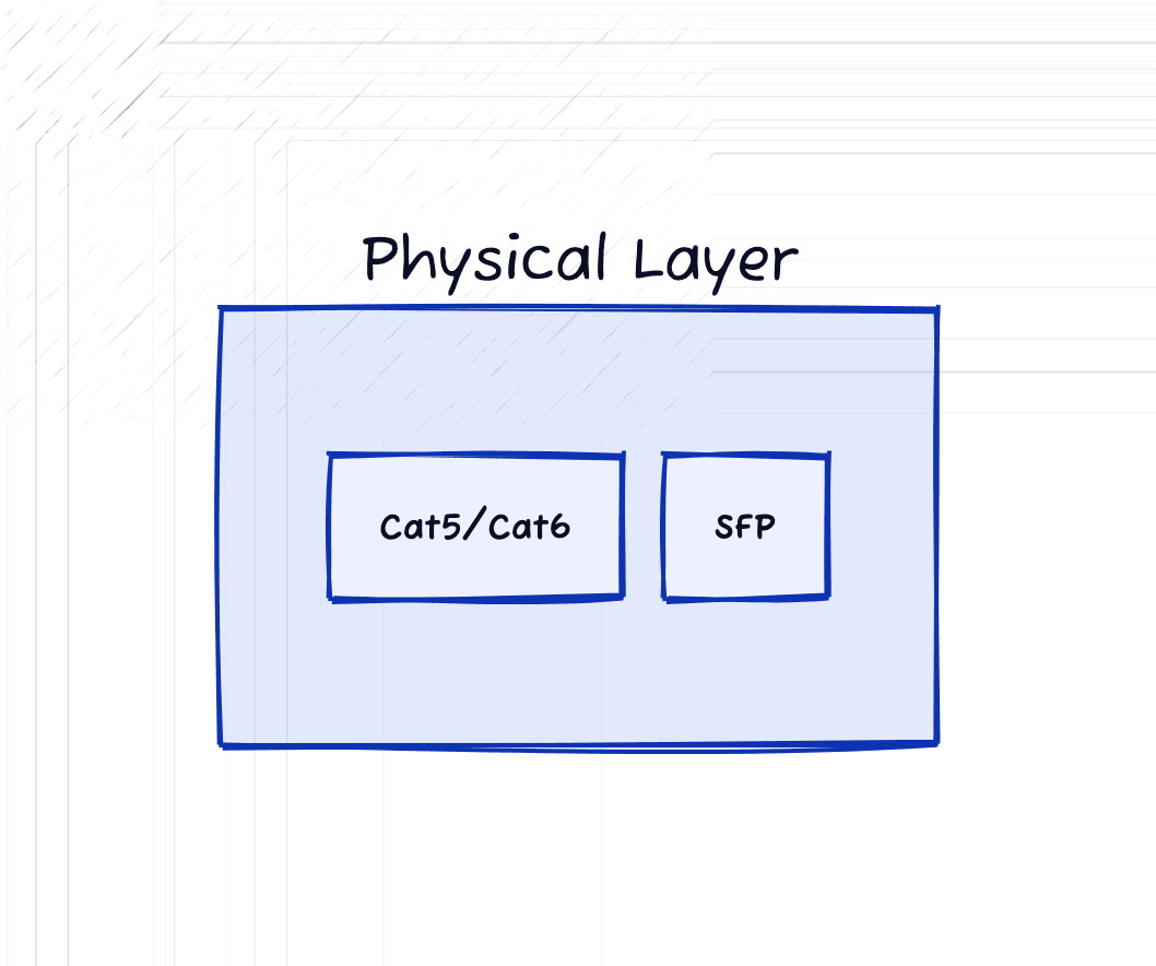 Physical layer diagram containing Cat5 or Cat6 Ethernet cabling and SFP transceivers as examples.